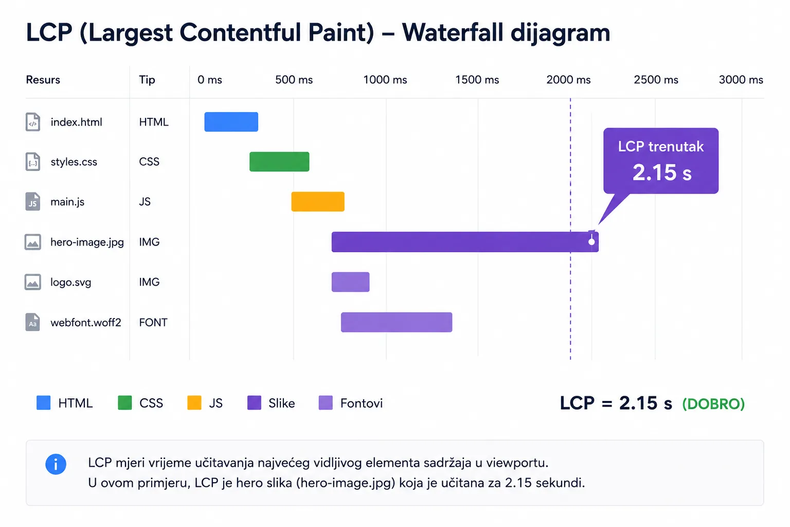 waterfall dijagram učitavanja s označenim LCP trenutkom