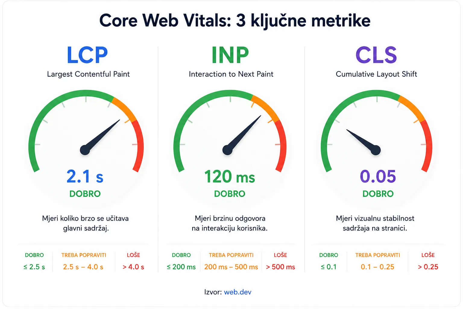 infografika s tri mjerača za LCP/INP/CLS