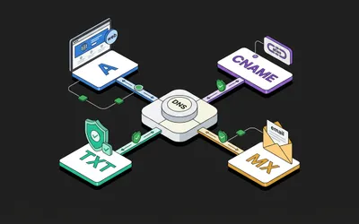 Središnje DNS čvorište povezano je s web stranicom, poddomenom, emailom i sigurnosnom provjerom kroz zapise A, CNAME, MX i TXT